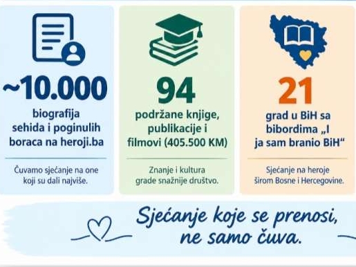 Heroji.ba objavio 10.000 biografija šehida i poginulih boraca Armije RBiH