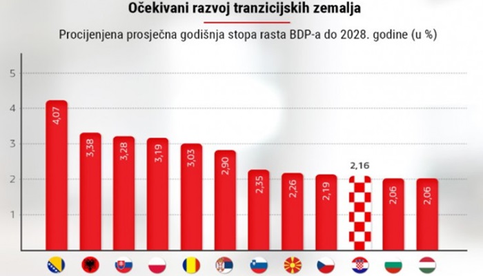 BiH će se do 2028. razvijati dvostruko brže od Hrvatske