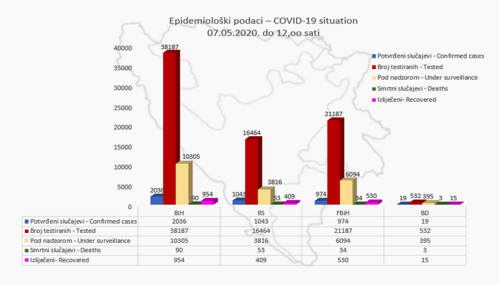 Broj zaraženih u BiH premašio dvije hiljade, 90 osoba umrlo