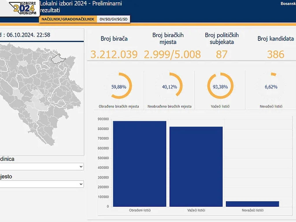 CIK objavio preliminarne rezultate sa biračkih mjesta