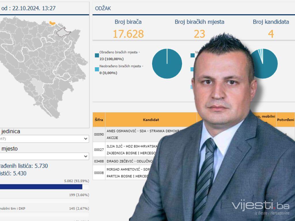 CIK potvrdio pobjedu Anesa Osmanovića u Odžaku