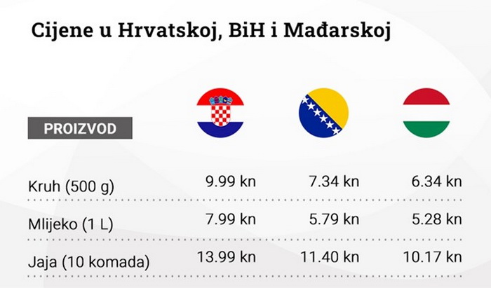 Index.hr: Sve više Hrvata zbog cijena kupuje u BiH