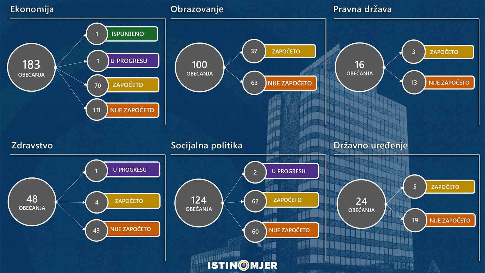 Istinomjer: Šta je u prvoj godini mandata radila Vlada FBiH