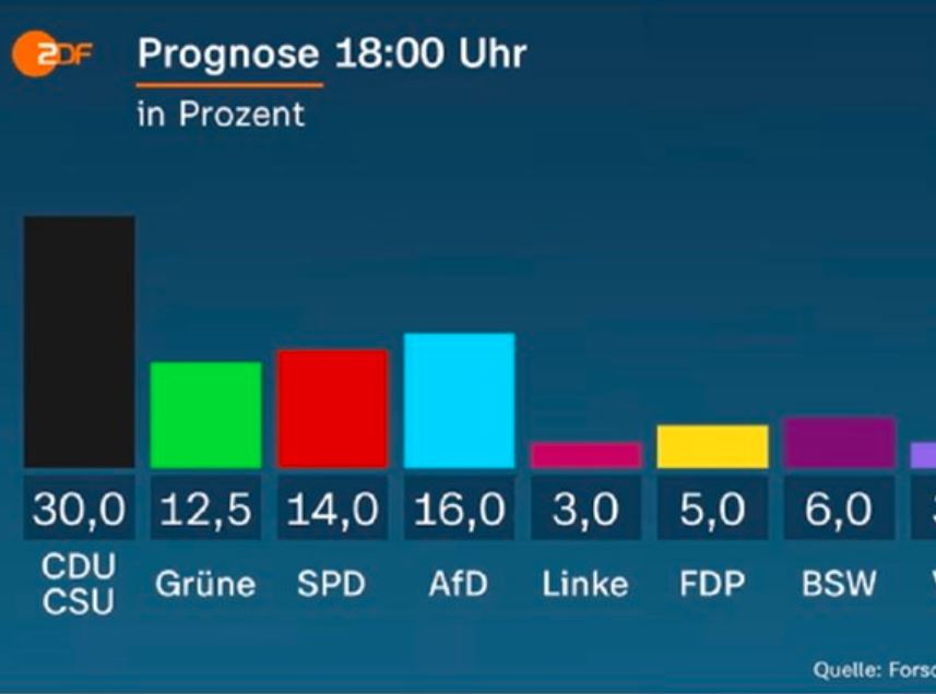 Izlazne ankete za EU izbore u Austriji i Njemačkoj: Ekstremna desnica dobro stoji