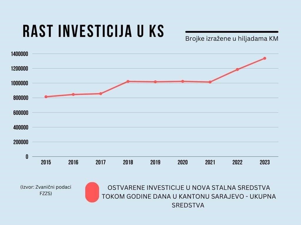 Jašarević: Rekordan rast investicija u KS u posljednje dvije godine