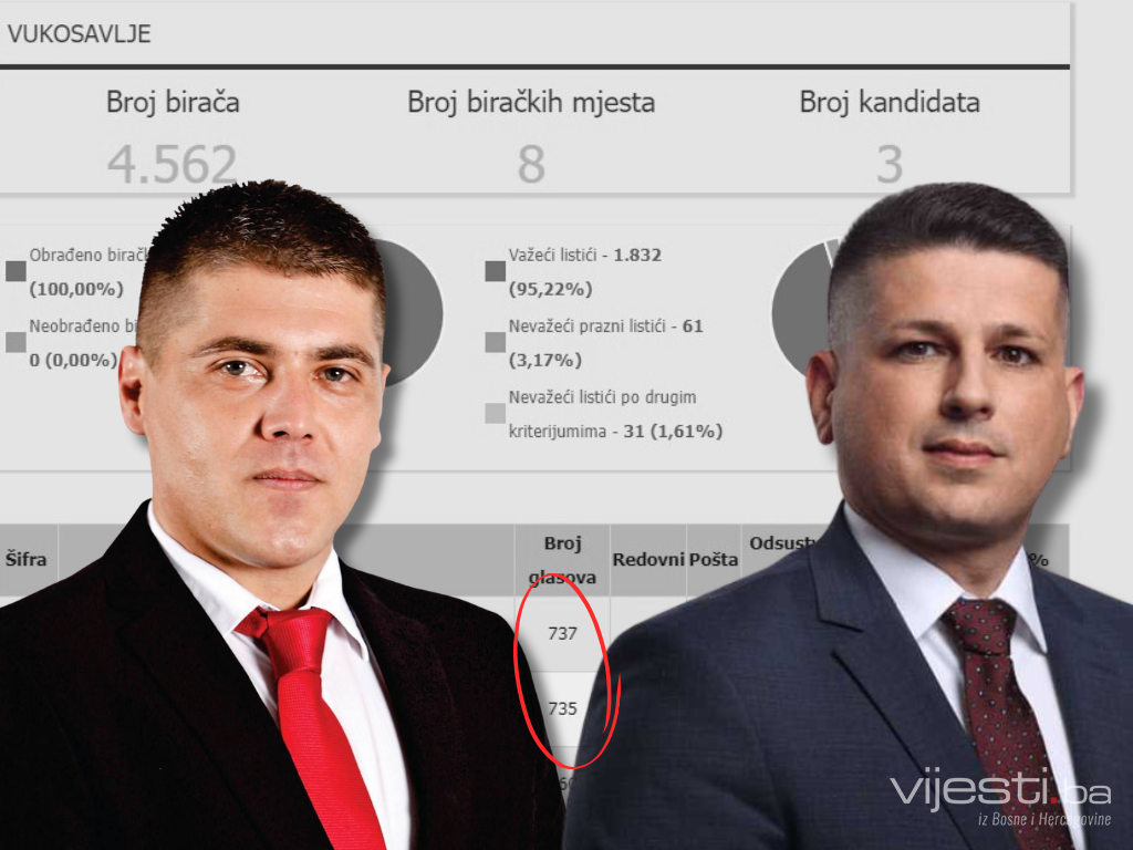 Kandidat SDP BiH za načelnika pobijedio u Vukosavlju SNSD-ovog za dva glasa