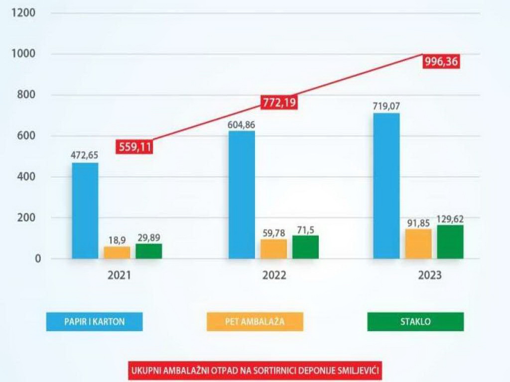 Kanton Sarajevo bilježi značajan napredak u reciklaži ambalažnog otpada