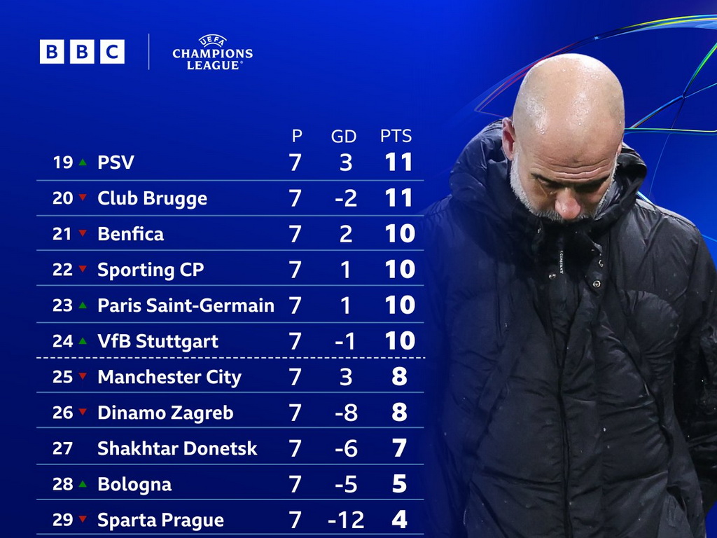 Ko je gdje na tabeli Lige prvaka? City će drhtati do 29. januara