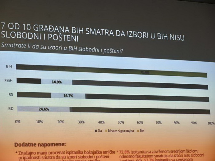 Koalicija 'Pod lupom': Više od 70 posto građana u BiH smatra da izbori nisu slobodni i pošteni