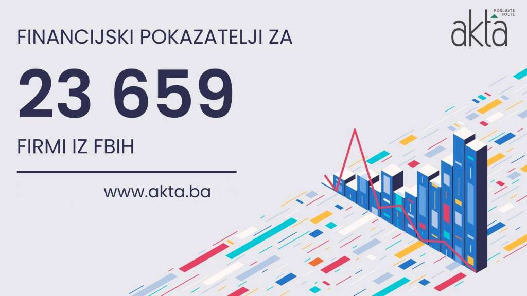 Kompanije u FBiH prošle godine ostvarile prihod od 55,2 milijardi KM