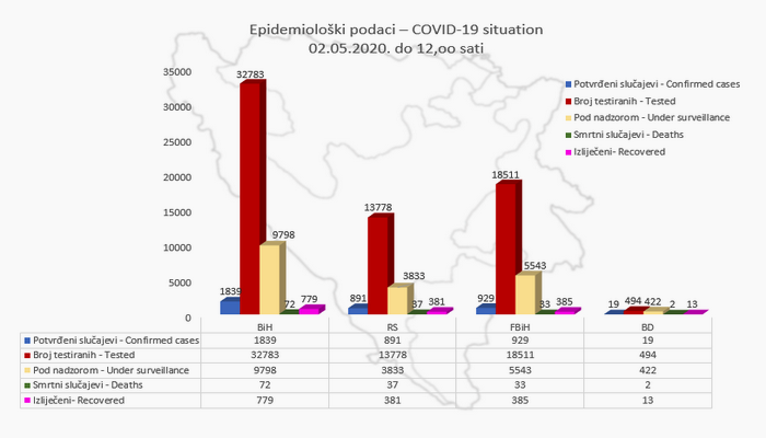 Koronavirus u BiH: 1.839 zaraženo, 72 umrlo, 779 ozdravilo