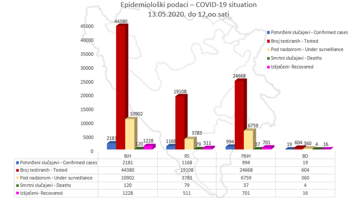 Koronavirus u BiH odnio 120 života, izliječeno 1.228 osoba