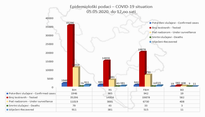 Koronavirus u BiH: Zaraženo 1.946, izliječeno 911, umrlo 79