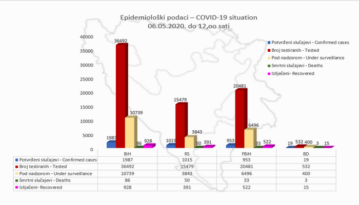 Koronavirus u BiH zarazio 1.987 osoba i odnio 86 života