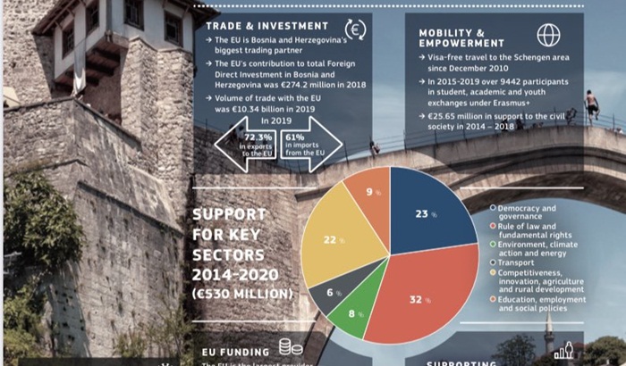 Kroz ekonomski oporavak EU stiže pomoć i za BiH