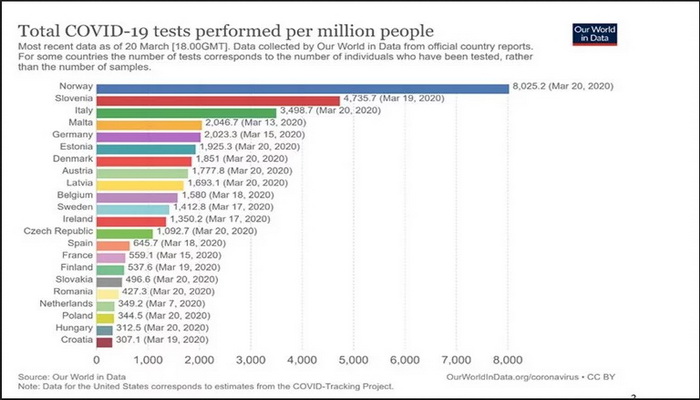 Liječnička komora u Hrvatskoj: Premalo testiramo!