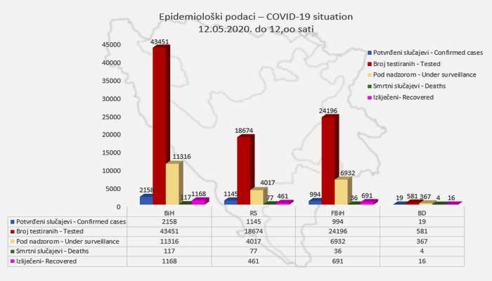 Najnoviji podaci o broju testiranih, zaraženih, izliječenih i umrlih u BiH