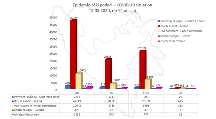 Najnoviji statistički podaci o koronavirusu u BiH