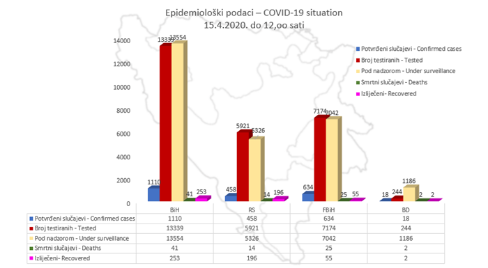 Novi podaci o broju zaraženih i preminulih od koronavirusa