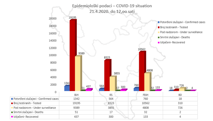 Novi podaci o inficiranim, umrlim, izliječenim i testiranim