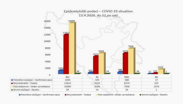 U BiH 12.400 testiranih: 1083 slučaja zaraze, 40 osoba preminulo