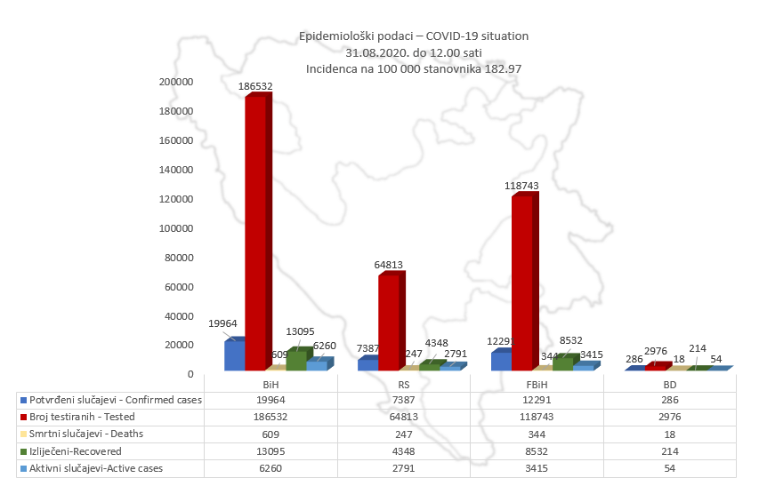 Od početka pandemije u BiH se od koronavirusa oporavilo 13.095 osoba