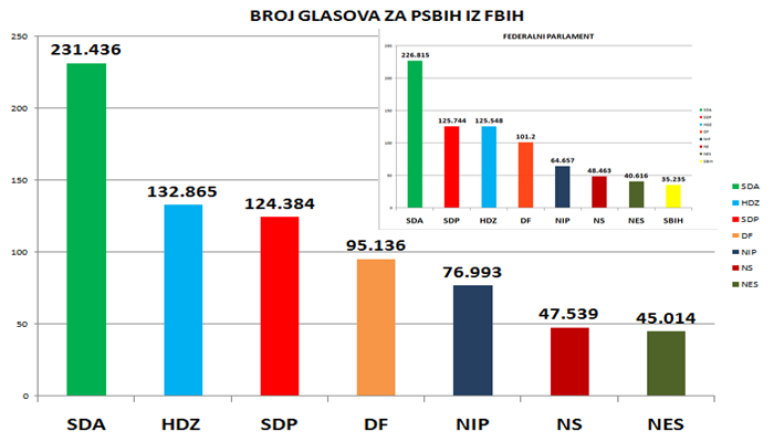 Ovo je odnos snaga stranaka i 'blokova' iz FBiH na nivou države i entiteta