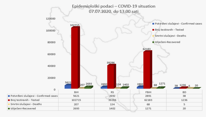 Potvrđenih slučajeva zaraze koronavirusom u BiH 5.621