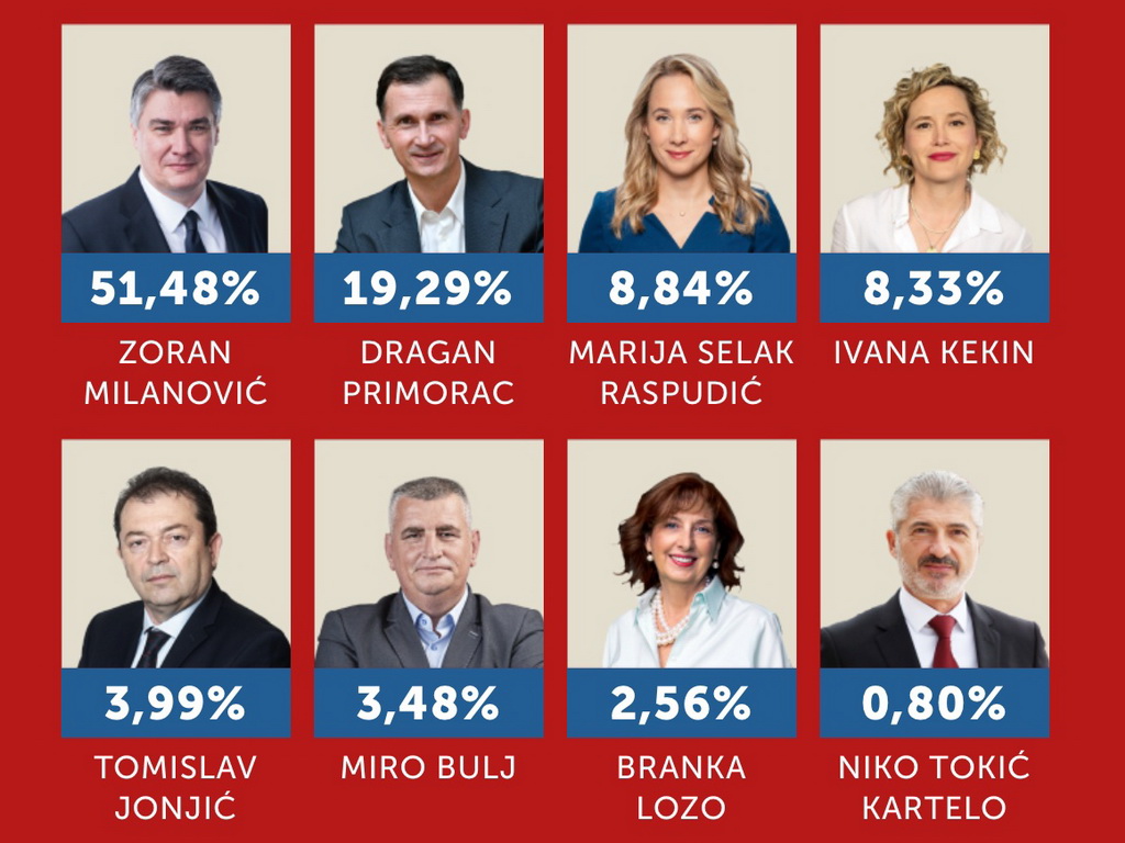 Izlazne ankete: Milanović 50,73 posto, Primorac 19,04