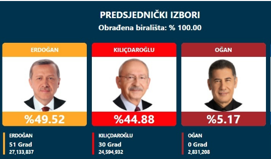 Prvi krug izbora u Turskoj: Erdogan 49,52 posto, Kilicdaroglu 44,88, Ogan 5,17