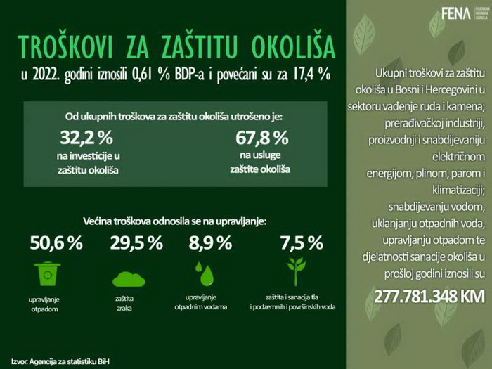 Troškovi za zaštitu okoliša u 2022. godini iznosili 0,61 posto BDP-a