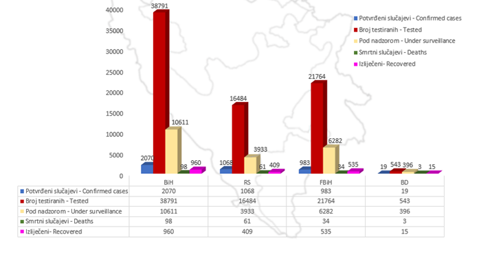 U BiH 2.070 zaraženih koronavirusom, umrlo 98 osoba