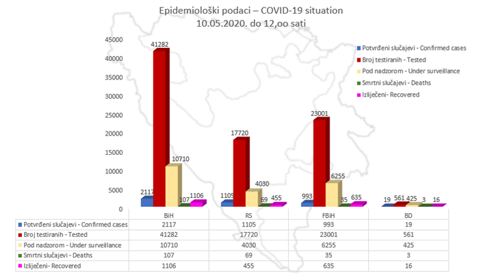 U BiH 2.117 potvrđenih slučajeva koronavirusa, oporavilo se 1.106 osoba 