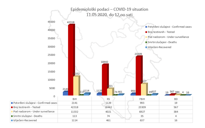 U BiH 2.141 zaraženo, 1.114 izliječeno, 113 umrlo