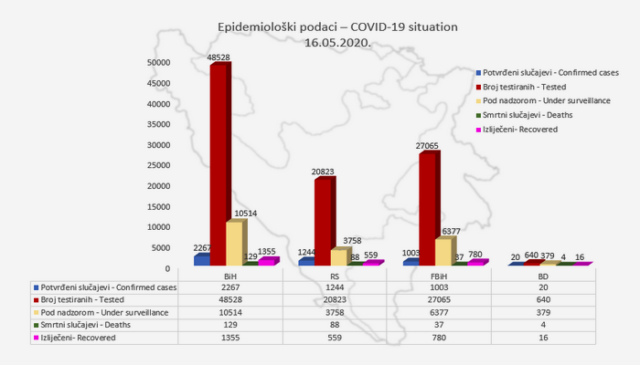 U BiH 2.267 potvrđenih slučajeva zaraze koronavirusom