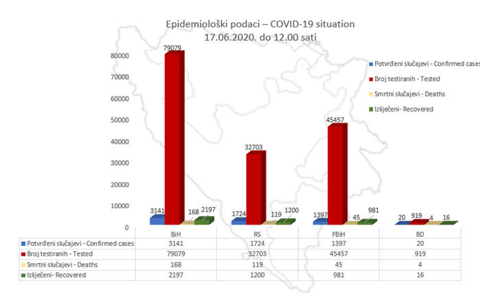 U BiH 3.141 potvrđeni slučaj zaraze, oporavljeno 2.197 osoba