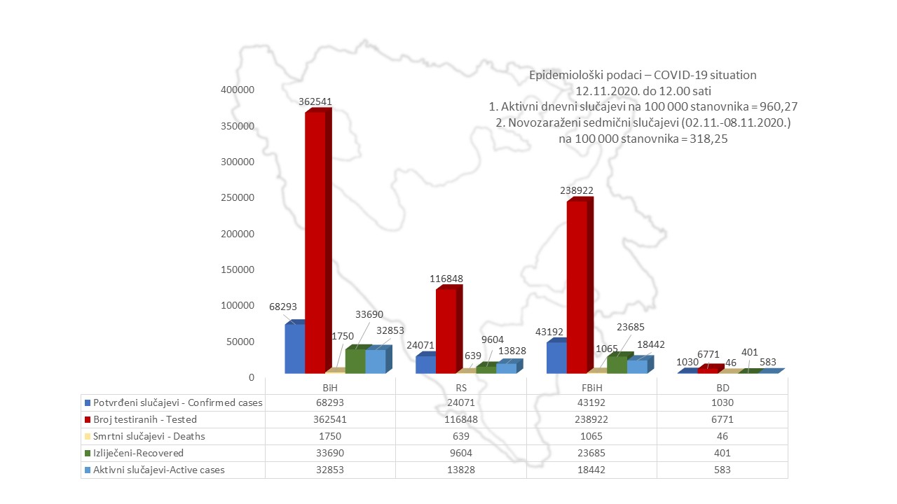 U BiH 32.853 aktivna slučaja zaraze koronavirusom