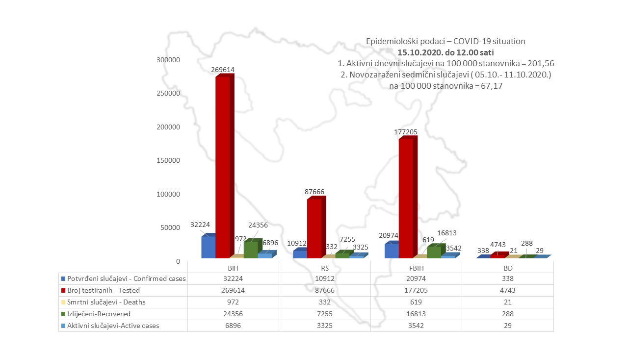 U BiH 6.896 aktivnih slučajeva zaraze koronavirusom