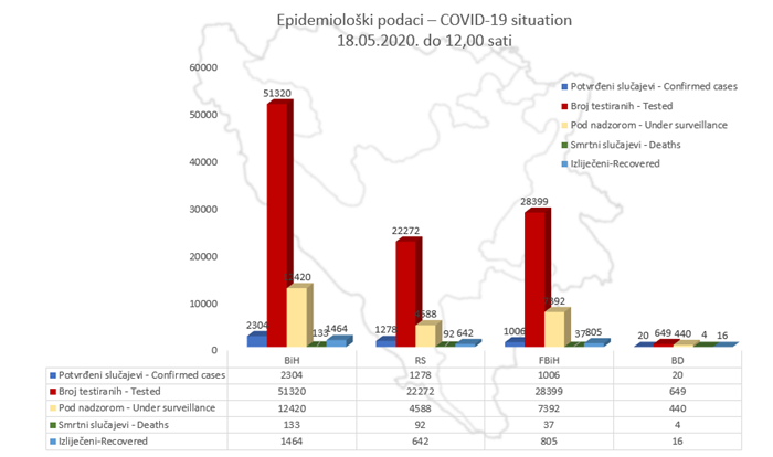 U BiH do danas 2.304 potvrđena slučaja zaraze koronavirusom