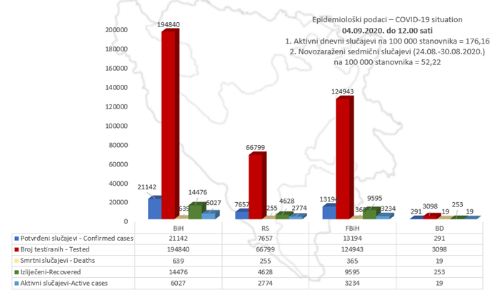 U BiH do sada potvrđena 21.142 slučaja zaraze koronavirusom, aktivnih 6.027