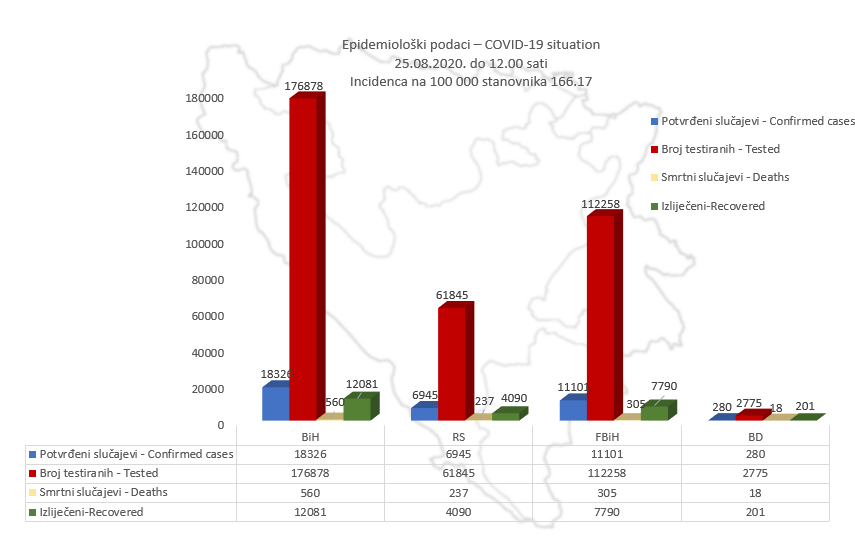 U BiH dosad 18.326 slučajeva zaraze virusom korona