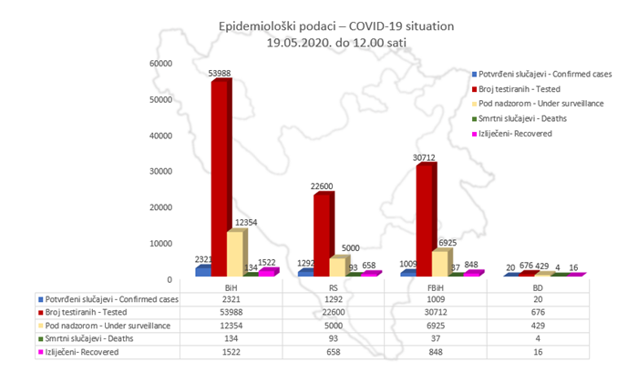 U BiH potvrđen 2.321 slučaj koronavirusa od 53.988 testiranih uzoraka