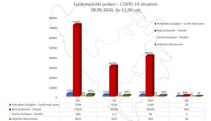 U BiH potvrđena 2.704 slučaja oboljenja od koronavirusa