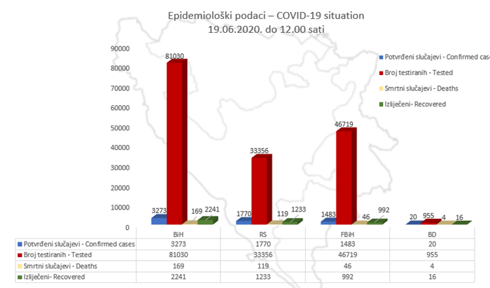 U BiH potvrđena 3.273 slučaja koronavirusa, 2.241 oporavljena osoba