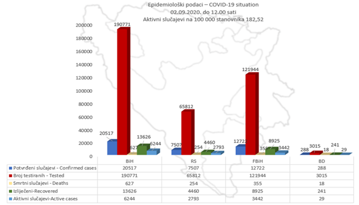 U BiH potvrđeno 20.517 oboljenja od koronavirusa