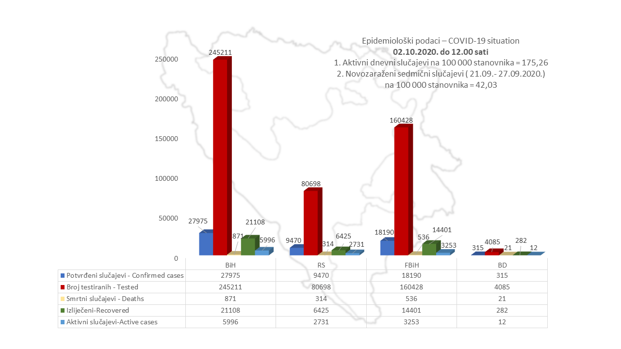 U BiH se od virusa korona oporavilo 21.108 osoba