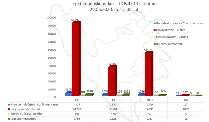 U BiH zabilježeno 4.325 pozitivnih na COVID-19