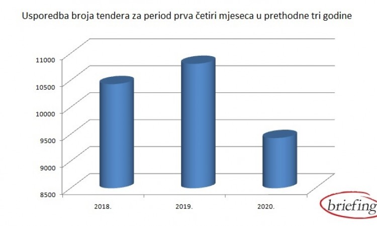 U martu i aprilu objavljen znatno manji broj tendera